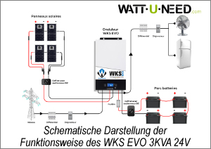 Schematische Darstellung des Funktionsprinzips des Kits 4 Paneele, 4 Batterien 12V mit dem Wechselrichter WKS EVO 5KVA 48V.